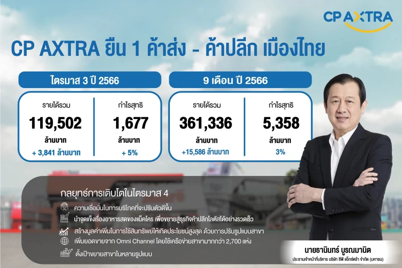 CP AXTRA announces its performance for the third quarter, reporting revenues of Baht 119,502 million, an increase of Baht 3,841 million. This impressive growth reinforces its position as the number 1 in the wholesale and retail industry in Thailand.