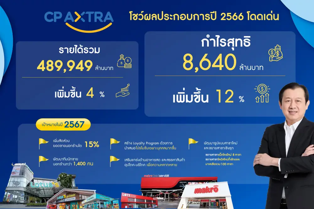 "CP AXTRA" showcased achievements in the year 2023, reaching total revenue of  490,000 million baht. Moving forward to 2024, aims to grow continuously.