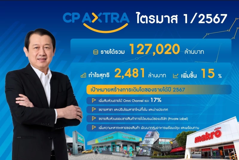 “ซีพี แอ็กซ์ตร้า” ไตรมาส 1/24 รายได้รวมเติบโตเป็น 127,020 ล้านบาท  ทำกำไรสุทธิ 2,481 ล้านบาท พุ่งขึ้น 15% เดินหน้าขยายสาขาและพัฒนาทุกช่องทางขาย พร้อมตั้งเป้าเพิ่มสัดส่วนรายได้ Omni Channel แตะ 17%