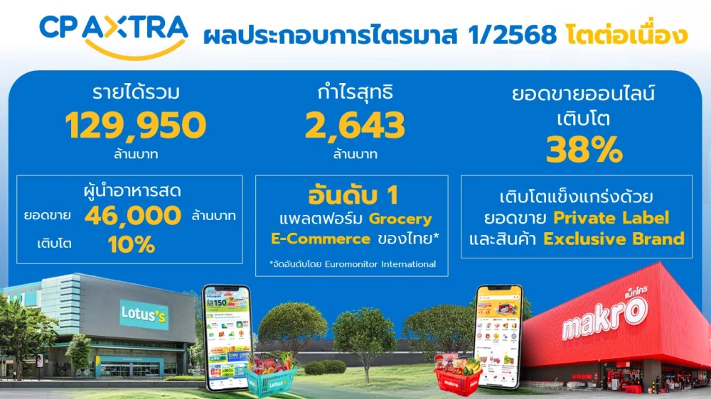 ซีพี แอ็กซ์ตร้า เติบโตแข็งแกร่งโชว์ไตรมาส 1/2568 ทำรายได้รวม 129,950 ล้านบาท กำไรสุทธิ 2,643 ล้านบาท ออนไลน์โตเด่น  ตอกย้ำผู้นำอันดับ 1 Grocery E-Commerce Platform ของไทย