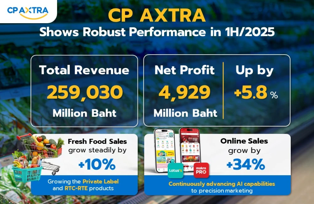 CP AXTRA Delivers Robust First-Half 2025 Performance with Revenue of 259,030 Million Baht 34% Surge in Online Sales; Board Approves THB 0.18 Dividend per Share