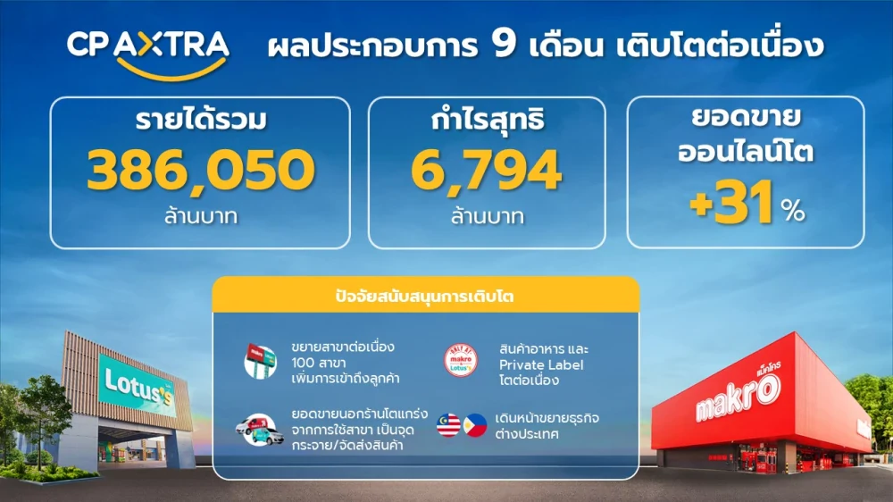 ซีพี แอ็กซ์ตร้า เผยผลประกอบการ 9 เดือนเติบโตต่อเนื่อง ทำรายได้รวม 386,050 ล้านบาท กำไรสุทธิ 6,794 ล้านบาท ยอดขายออนไลน์โตก้าวกระโดด 31% ตอกย้ำ “ผู้นำ Grocery E-Commerce Platforms” ของไทย