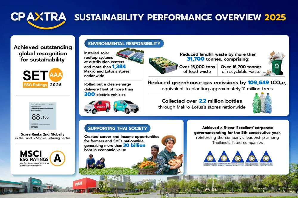 CP AXTRA Reinforces Sustainability Leadership in Thailand’s Retail and Wholesale Sector with Global Recognition, Showcasing ESG Excellence and Business Growth