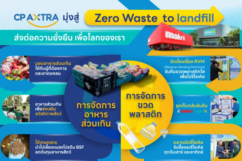 ซีพี แอ็กซ์ตร้า มุ่งสู่ Zero Waste to Landfill ส่งต่อความยั่งยืน เพื่อโลกของเรา