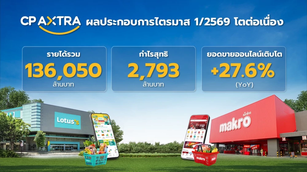 ซีพี แอ็กซ์ตร้า เผยผลประกอบการไตรมาส 1/2569  ทำรายได้รวม 136,050 ล้านบาท กำไรสุทธิ 2,793 ล้านบาท  ยอดขายออนไลน์โตแกร่ง 27.6%