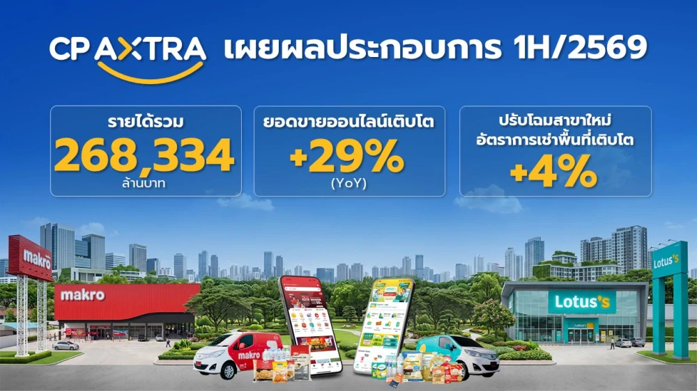 ซีพี แอ็กซ์ตร้า เผยผลประกอบการครึ่งปีแรก 2569  ทำรายได้รวม 268,334 ล้านบาท ยอดขายออนไลน์โต 29% ปรับโฉมสาขาใหม่ดันอัตราเช่าพื้นที่โต 4%